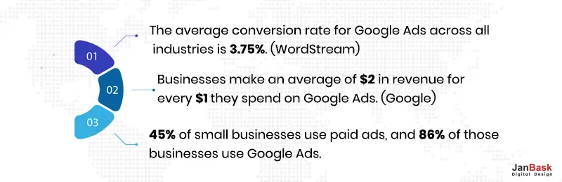 interesting facts and statistics about Google Ads