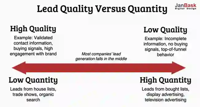 lead quality
