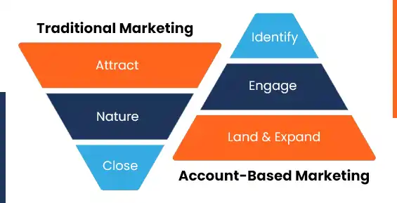 Focus on Account-Based Marketing