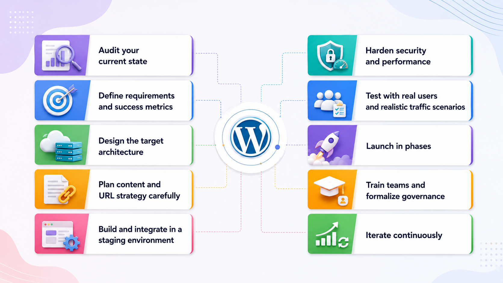 WordPress workflow infographic with colorful boxes around the central logo. Left column covers planning and building steps, right column highlights security, testing, launch, training, and iteration.