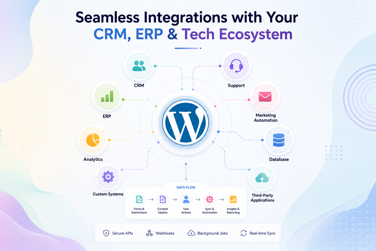 WordPress at the center connected to CRM, ERP, analytics, marketing, and other systems. Below, a data flow sequence illustrates forms, updates, user actions, automation, and reporting with secure APIs and real‑time sync.
