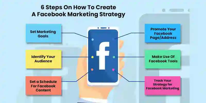 Facebook Marketing Strategy steps