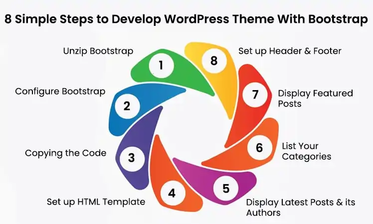 8 Simple Steps to Develop WordPress Theme With Bootstrap