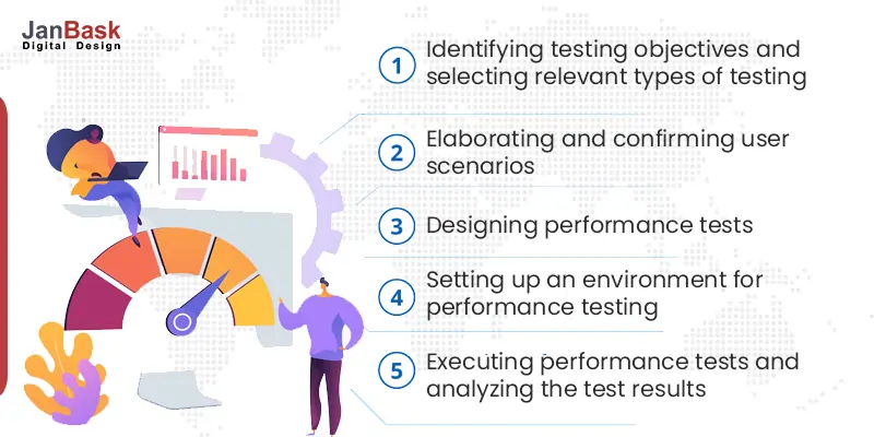 software performance testing.