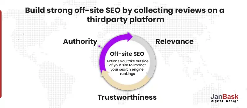 Off page SEO