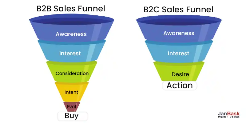 Difference Between B2B vs B2C Marketing Funnel