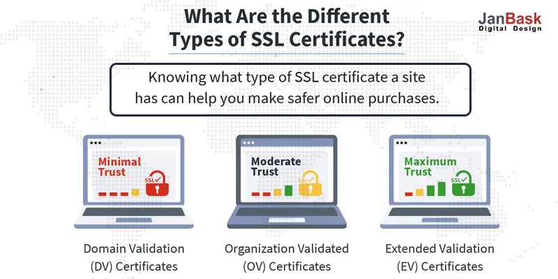 Types of SSL certificate