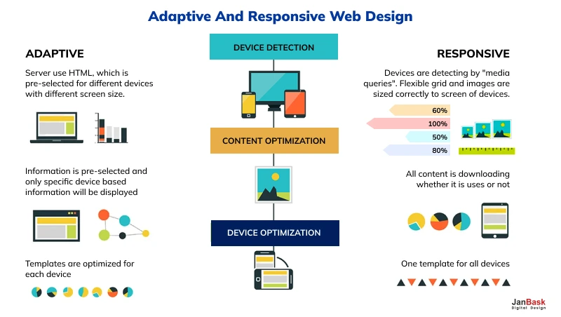 Basics About Adaptive vs Responsive Design Worth Knowing