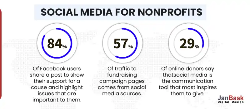 Social Media for Nonprofit