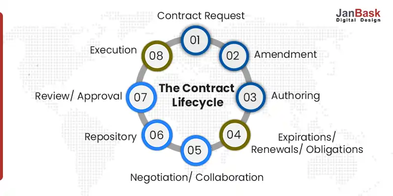 The Contract Lifecycle 