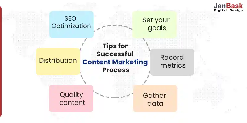 Effective Content Marketing Process