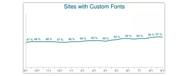 Use fewer web fonts