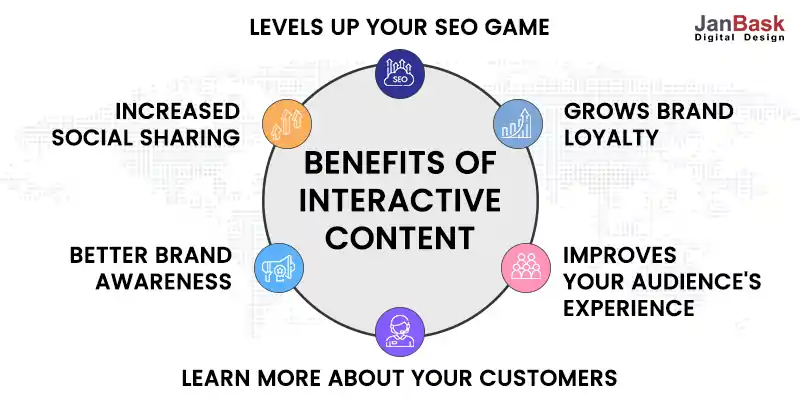 benefits of interactive content