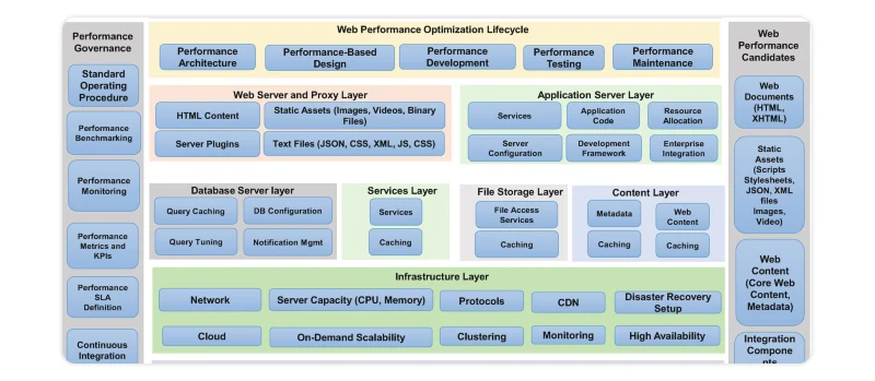 Web delivery layer