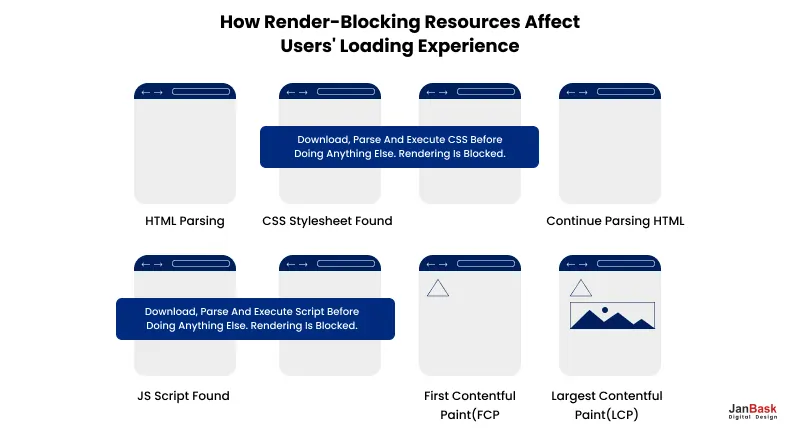render-blocking resources