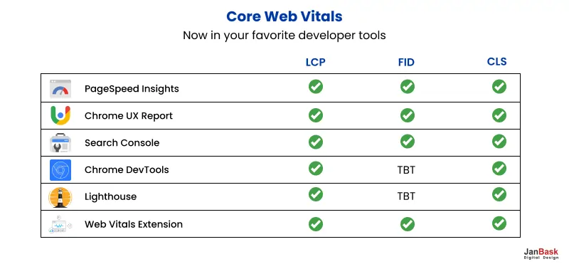 Core Web Vitals 