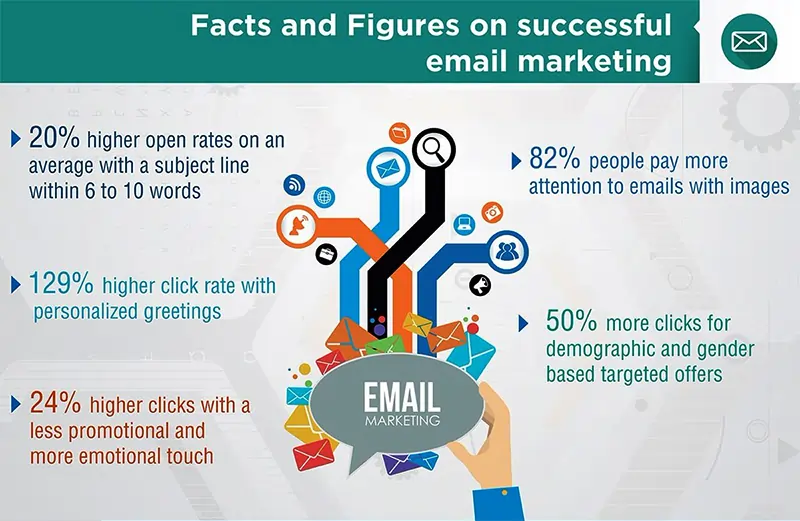Make conversation going with Email marketing