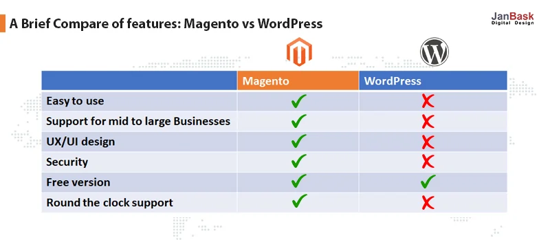 Magento vs Wordpress: comparison