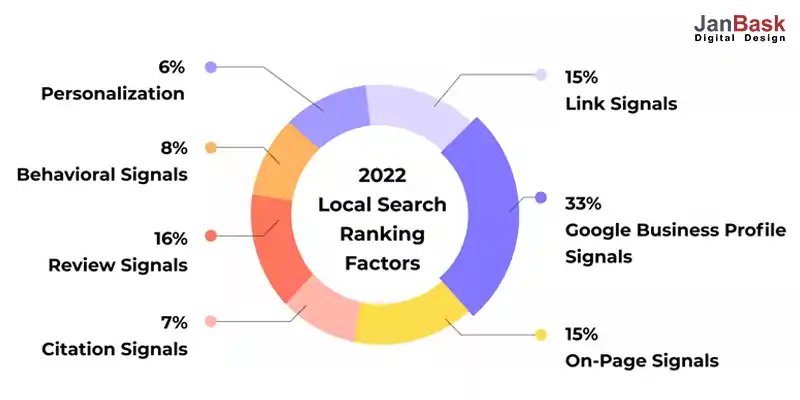 local search ranking factors