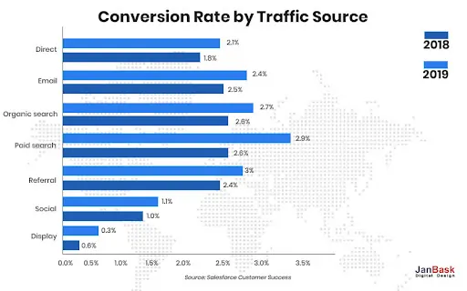 Conversion rate by traffic sources