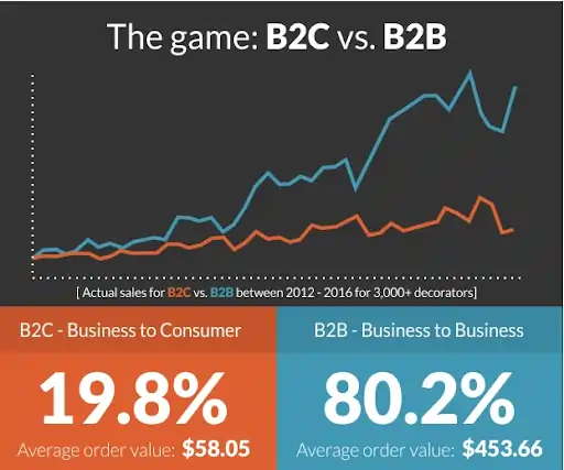 B2b VS B2C Purchase Size
