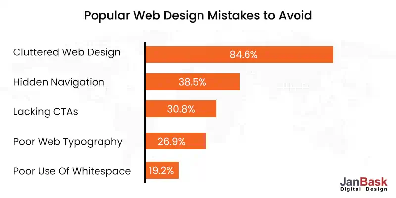 popular web design mistakes